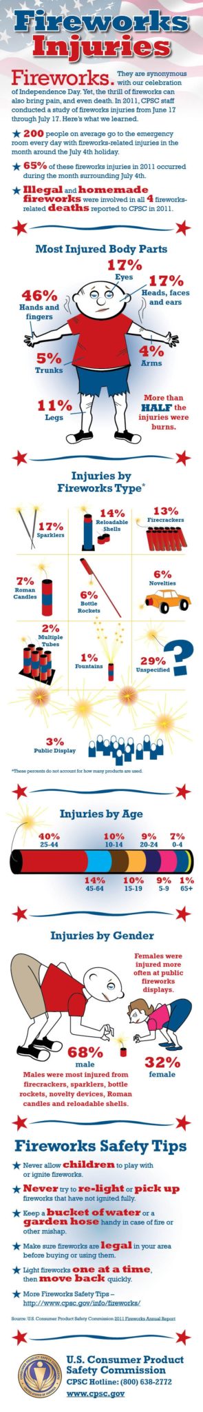 Fireworks safety