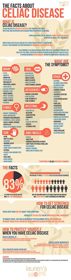 Celiac Disease Awareness Month